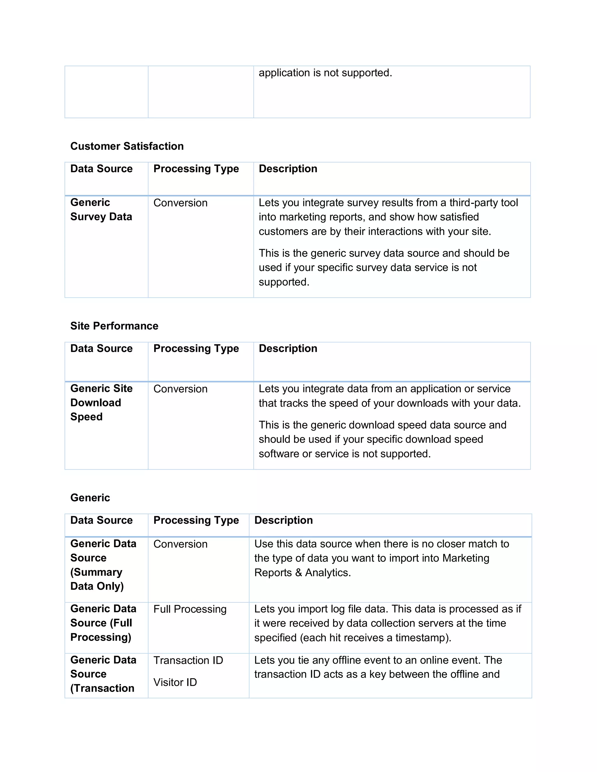 application is not supported.
Customer Satisfaction
Data Source Processing Type Description
Generic
Survey Data
Conversion Lets you integrate survey results from a third-party tool
into marketing reports, and show how satisfied
customers are by their interactions with your site.
This is the generic survey data source and should be
used if your specific survey data service is not
supported.
Site Performance
Data Source Processing Type Description
Generic Site
Download
Speed
Conversion Lets you integrate data from an application or service
that tracks the speed of your downloads with your data.
This is the generic download speed data source and
should be used if your specific download speed
software or service is not supported.
Generic
Data Source Processing Type Description
Generic Data
Source
(Summary
Data Only)
Conversion Use this data source when there is no closer match to
the type of data you want to import into Marketing
Reports & Analytics.
Generic Data
Source (Full
Processing)
Full Processing Lets you import log file data. This data is processed as if
it were received by data collection servers at the time
specified (each hit receives a timestamp).
Generic Data
Source
(Transaction
Transaction ID
Visitor ID
Lets you tie any offline event to an online event. The
transaction ID acts as a key between the offline and
 
