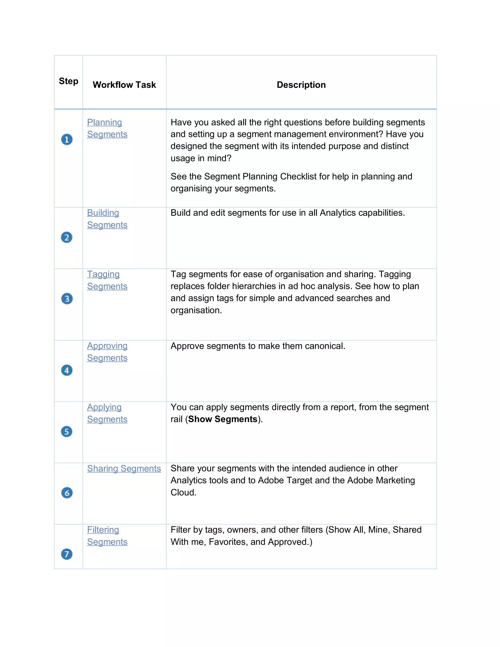 Step Workflow Task Description
Planning
Segments
Have you asked all the right questions before building segments
and setting up a segment management environment? Have you
designed the segment with its intended purpose and distinct
usage in mind?
See the Segment Planning Checklist for help in planning and
organising your segments.
Building
Segments
Build and edit segments for use in all Analytics capabilities.
Tagging
Segments
Tag segments for ease of organisation and sharing. Tagging
replaces folder hierarchies in ad hoc analysis. See how to plan
and assign tags for simple and advanced searches and
organisation.
Approving
Segments
Approve segments to make them canonical.
Applying
Segments
You can apply segments directly from a report, from the segment
rail (Show Segments).
Sharing Segments Share your segments with the intended audience in other
Analytics tools and to Adobe Target and the Adobe Marketing
Cloud.
Filtering
Segments
Filter by tags, owners, and other filters (Show All, Mine, Shared
With me, Favorites, and Approved.)
 
