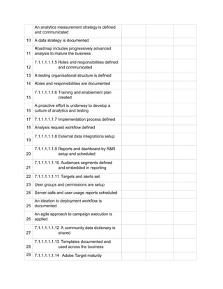 An analytics measurement strategy is defined
and communicated
10 A data strategy is documented
11
Roadmap includes progressively advanced
analysis to mature the business
12
7.1.1.1.1.1.5 Roles and responsibilities defined
and communicated
13 A testing organisational structure is defined
14 Roles and responsibilities are documented
15
7.1.1.1.1.1.6 Training and enablement plan
created
16
A proactive effort is underway to develop a
culture of analytics and testing
17 7.1.1.1.1.1.7 Implementation process defined
18 Analysis request workflow defined
19
7.1.1.1.1.1.8 External data integrations setup
20
7.1.1.1.1.1.9 Reports and dashboard by R&R
setup and scheduled
21
7.1.1.1.1.1.10 Audiences segments defined
and embedded in reporting
22 7.1.1.1.1.1.11 Targets and alerts set
23 User groups and permissions are setup
24 Server calls and user usage reports scheduled
25
An ideation to deployment workflow is
documented
26
An agile approach to campaign execution is
applied
27
7.1.1.1.1.1.12 A community data dictionary is
shared
28
7.1.1.1.1.1.13 Templates documented and
used across the business
29 7.1.1.1.1.1.14 Adobe Target maturity
 