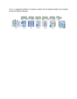 This is a suggested workflow for segments created with the Segment Builder and managed
through the Segment Manager
 