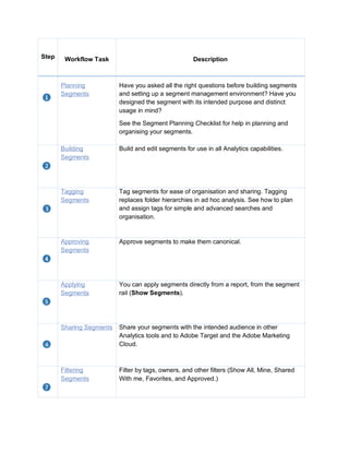 Step Workflow Task Description
Planning
Segments
Have you asked all the right questions before building segments
and setting up a segment management environment? Have you
designed the segment with its intended purpose and distinct
usage in mind?
See the Segment Planning Checklist for help in planning and
organising your segments.
Building
Segments
Build and edit segments for use in all Analytics capabilities.
Tagging
Segments
Tag segments for ease of organisation and sharing. Tagging
replaces folder hierarchies in ad hoc analysis. See how to plan
and assign tags for simple and advanced searches and
organisation.
Approving
Segments
Approve segments to make them canonical.
Applying
Segments
You can apply segments directly from a report, from the segment
rail (Show Segments).
Sharing Segments Share your segments with the intended audience in other
Analytics tools and to Adobe Target and the Adobe Marketing
Cloud.
Filtering
Segments
Filter by tags, owners, and other filters (Show All, Mine, Shared
With me, Favorites, and Approved.)
 