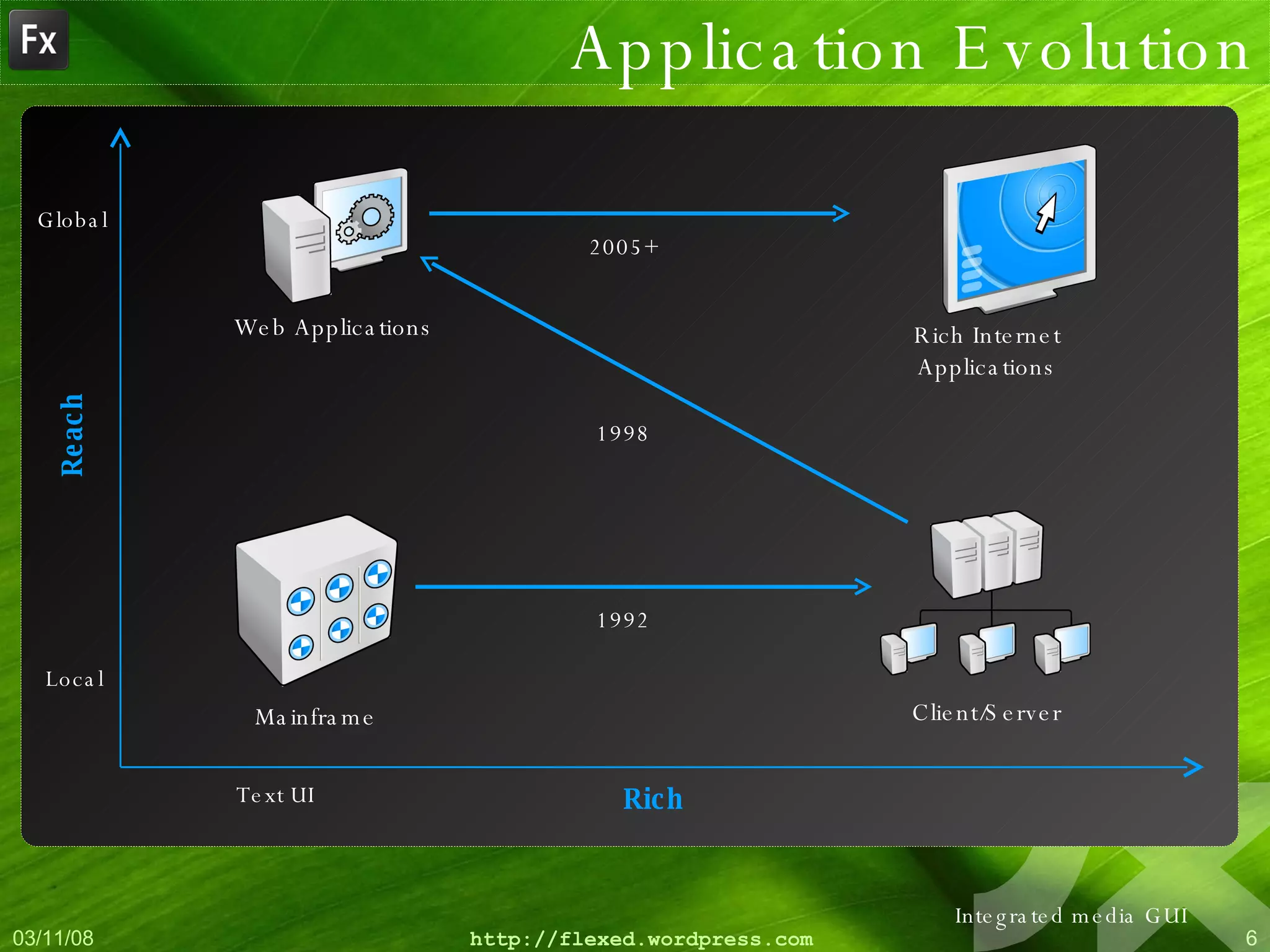 Application Evolution Client/Server Mainframe Web Applications Reach Local Global Rich Text UI Integrated media GUI 1992 1998 2005+ Rich Internet Applications 