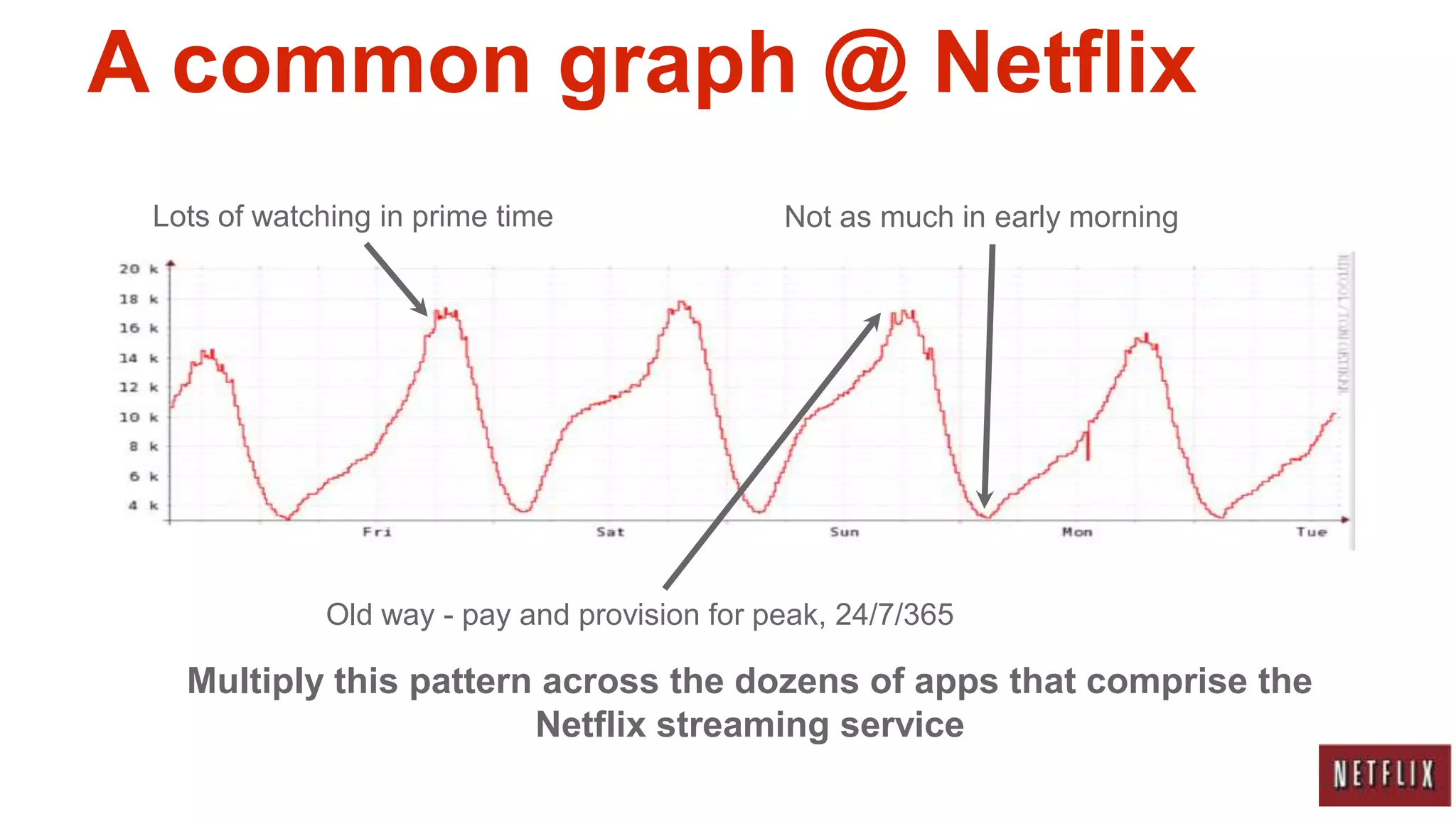A common graph @ Netflix
 Lots of watching in prime time               Not as much in early morning




             Old way - pay and provision for peak, 24/7/365

   Multiply this pattern across the dozens of apps that comprise the
                        Netflix streaming service
 