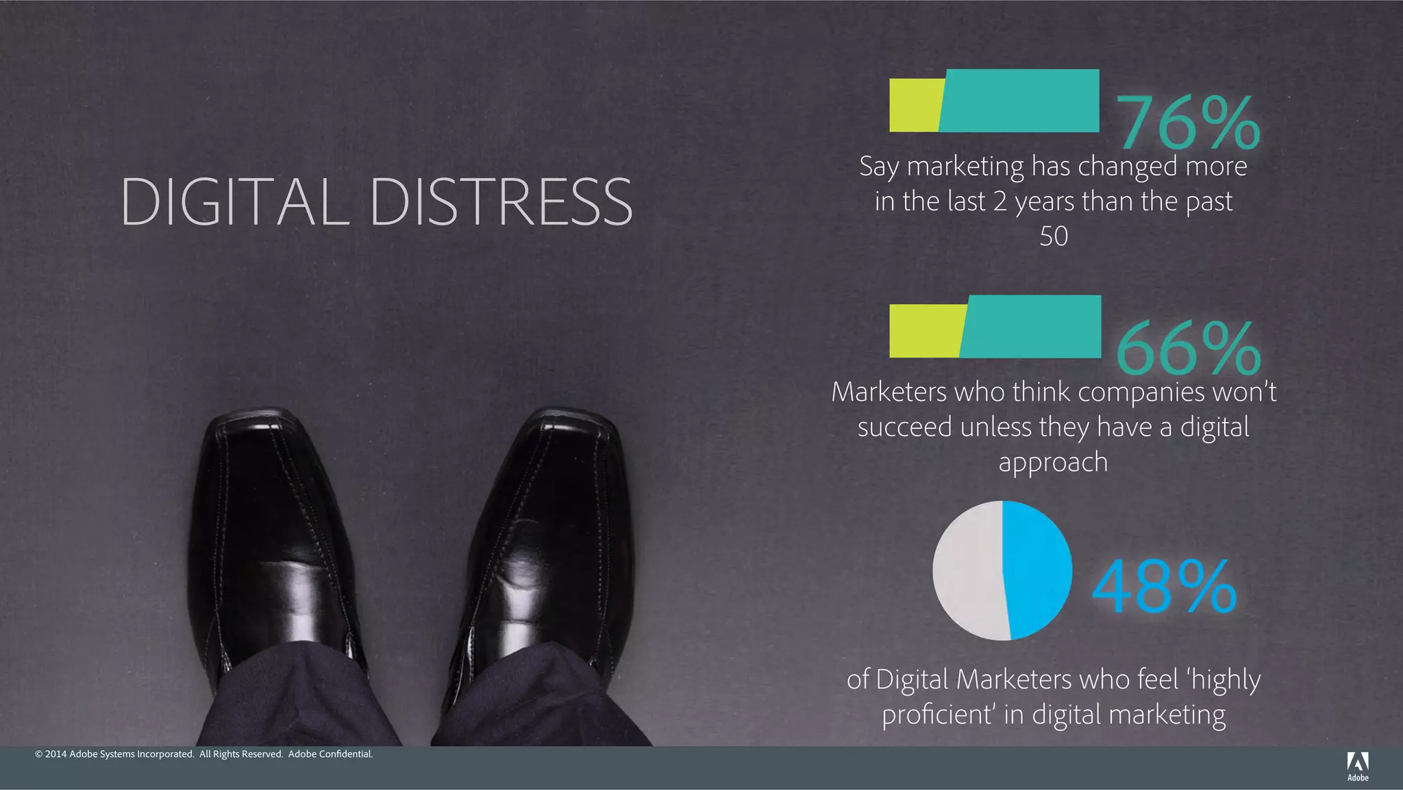 © 2014 Adobe Systems Incorporated. All Rights Reserved. Adobe Confidential. 
76% Say marketing has changed more 
in the last 2 years than the past 
50 
66% Marketers who think companies won’t 
succeed unless they have a digital 
approach 
48% 
of Digital Marketers who feel ‘highly 
proficient’ in digital marketing 
DIGITAL DISTRESS 
 