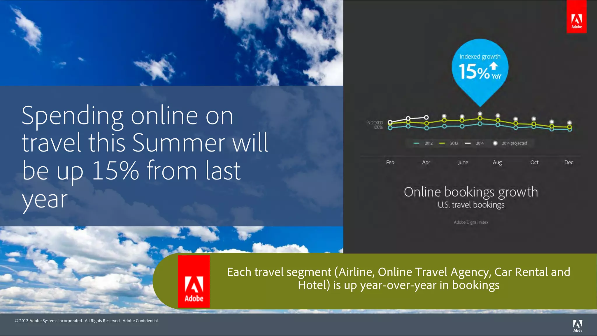 © 2013 Adobe Systems Incorporated. All Rights Reserved. Adobe Confidential. 
Each travel segment (Airline, Online Travel Agency, Car Rental and 
Hotel) is up year-over-year in bookings 
Spending online on 
travel this Summer will 
be up 15% from last 
year 
 