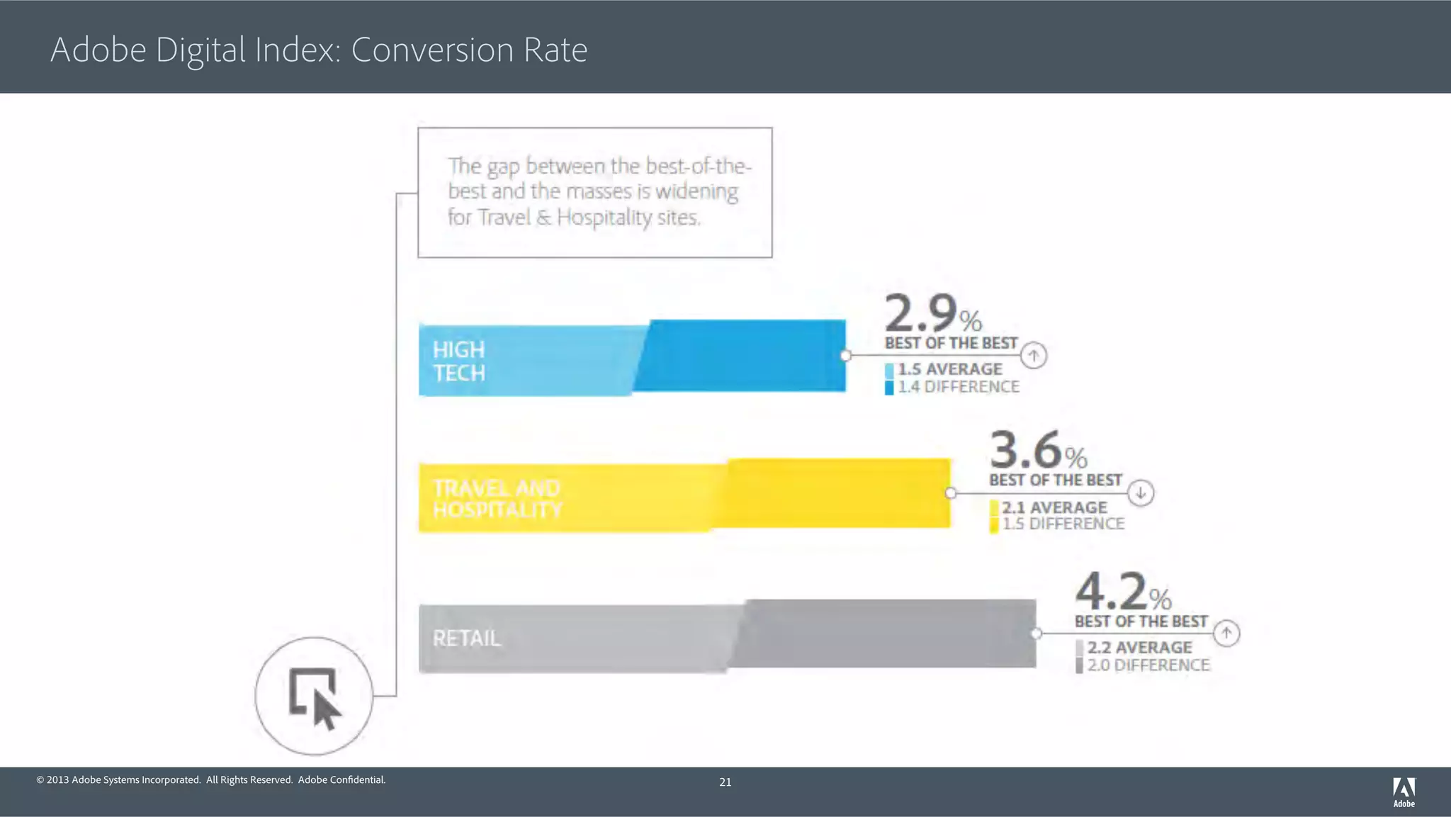 Adobe Digital Index: Conversion Rate 
© 2013 Adobe Systems Incorporated. All Rights Reserved. Adobe Confidential. 
21 
 