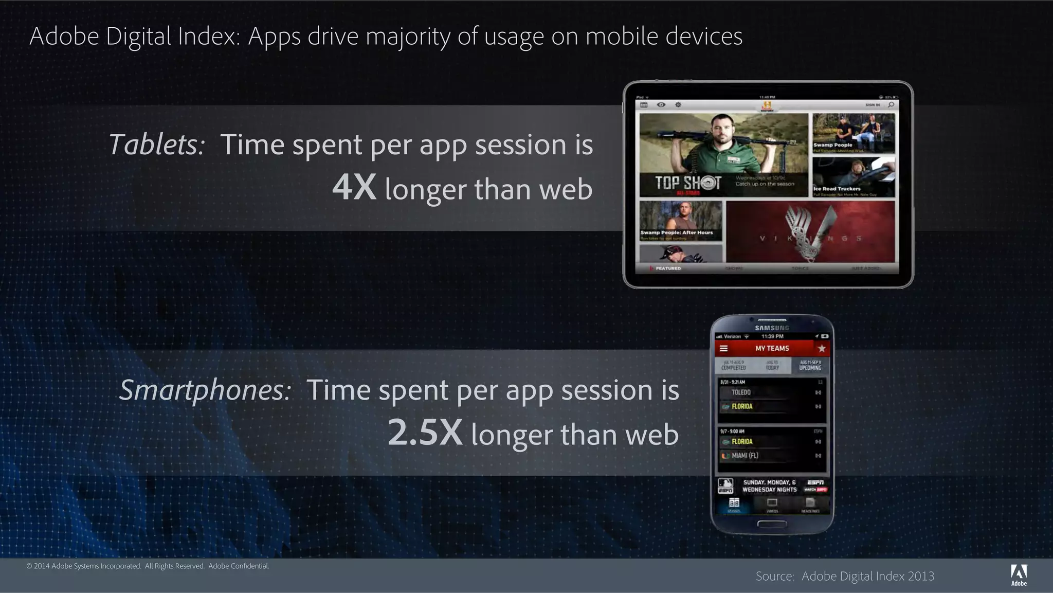 Adobe Digital Index: Apps drive majority of usage on mobile devices 
© 2014 Adobe Systems Incorporated. All Rights Reserved. Adobe Confidential. 
Source: Adobe Digital Index 2013 
Tablets: Time spent per app session is 
4X longer than web 
Smartphones: Time spent per app session is 
2.5X longer than web 
 