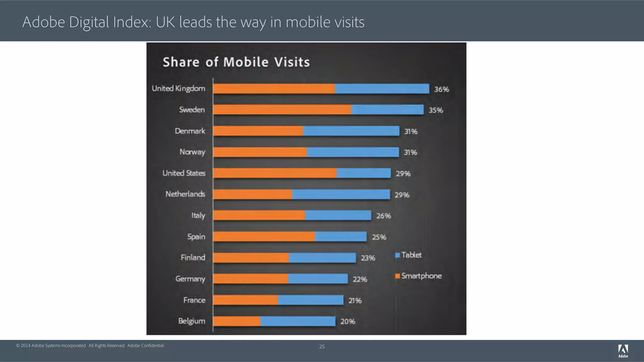 Adobe Digital Index: UK leads the way in mobile visits 
© 2014 Adobe Systems Incorporated. All Rights Reserved. Adobe Confidential. 
25 
 