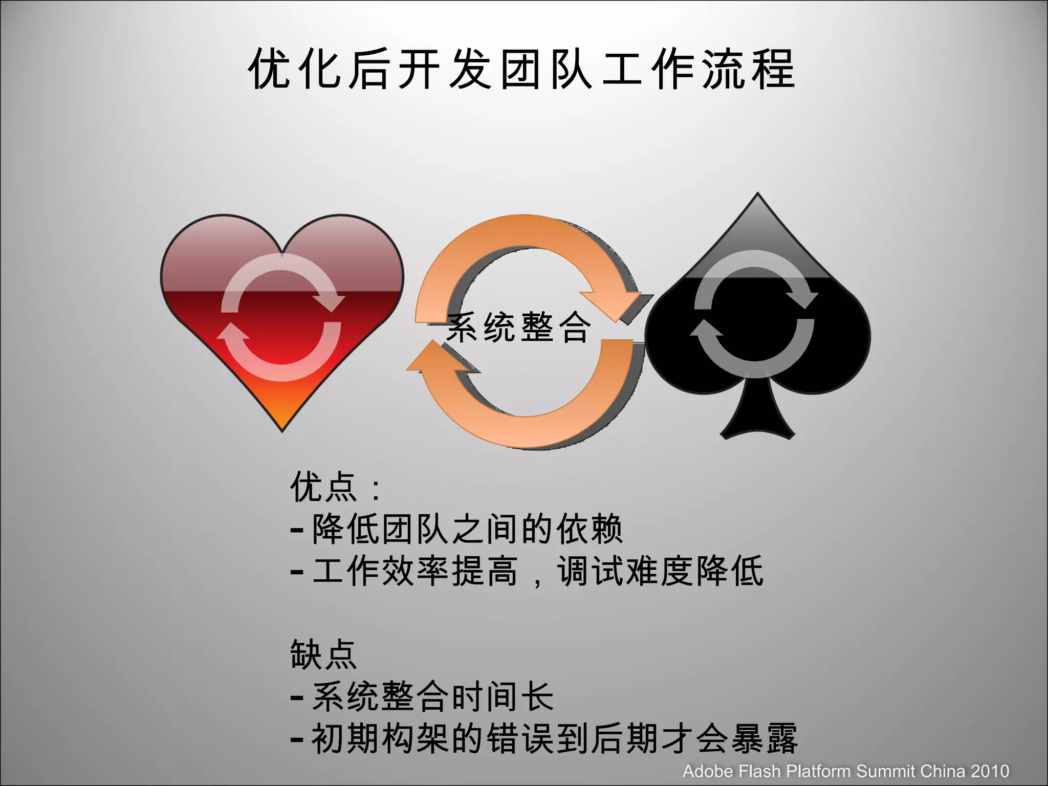 优化后开发团队工作流程 优点： 降低团队之间的依赖 工作效率提高，调试难度降低 缺点 系统整合时间长 初期构架的错误到后期才会暴露 系统整合 