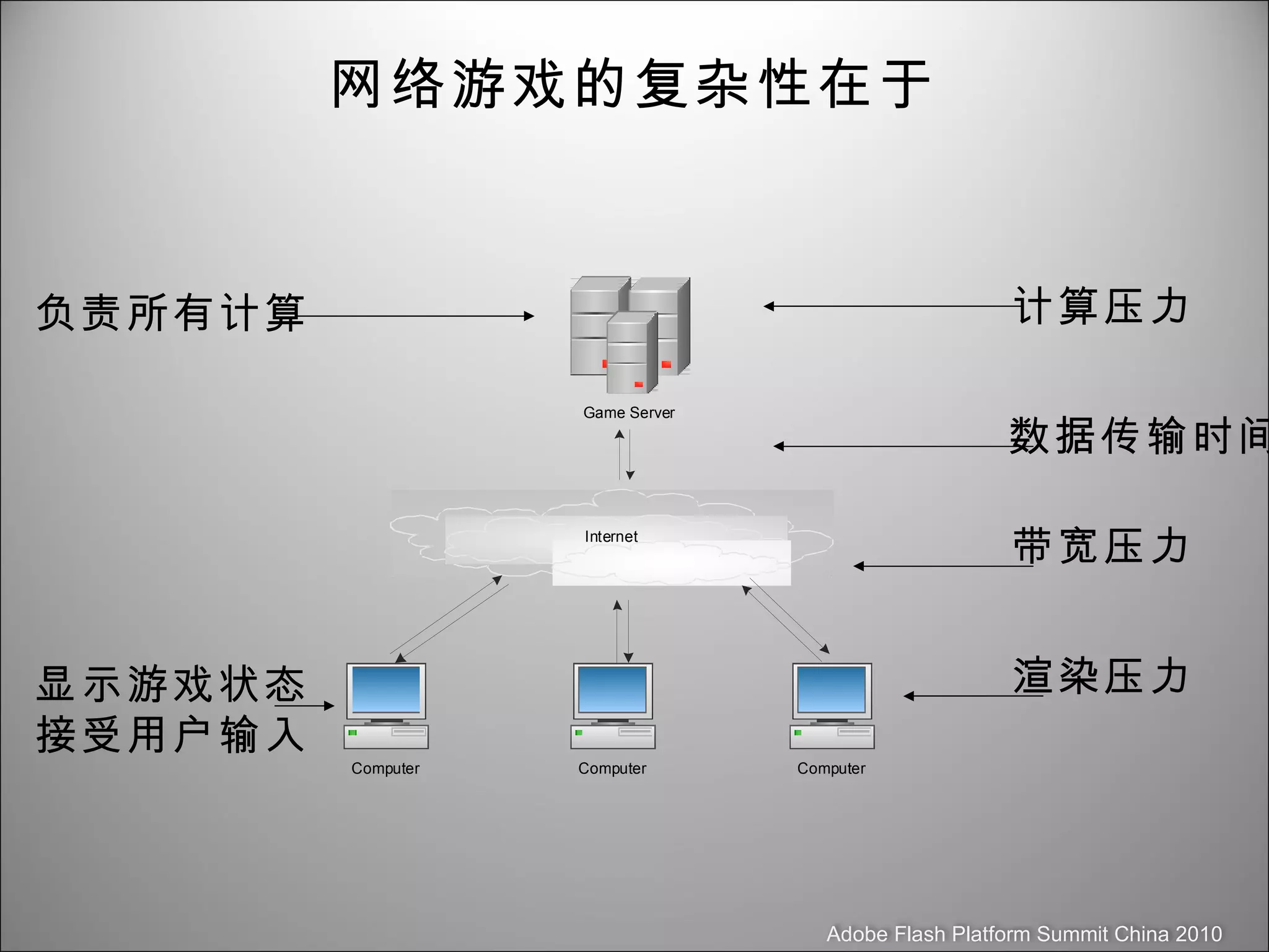 网络游戏的复杂性在于 计算压力 数据传输时间 带宽压力 渲染压力 负责所有计算 显示游戏状态 接受用户输入 