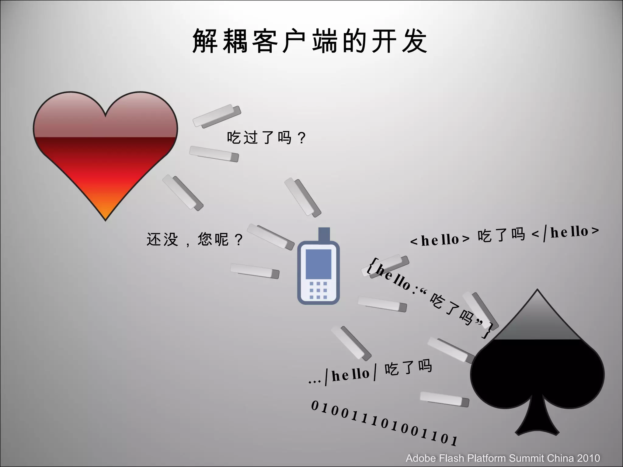 解耦客户端的开发 吃过了吗？ 还没，您呢？ <hello> 吃了吗 </hello> {hello:“ 吃了吗” } 010011101001101 … /hello/ 吃了吗 