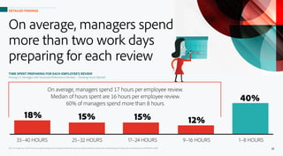 On average, managers spend
more than two work days
preparing for each review
Q22. On average, how much time have you spent...