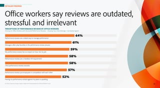 Office workers say reviews are outdated,
stressful and irrelevant
Q15. Please indicate how strongly you agree or disagree ...