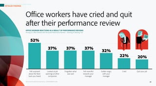 Office workers have cried and quit
after their performance review
OFFICE WORKER REACTIONS AS A RESULT OF PERFORMANCE REVIE...