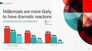 Millennials are more likely
to have dramatic reactions
Q16. As a result of a performance review, have you… (MILL N=480, GE...
