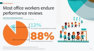 Most office workers endure
performance reviews
Q8. Which of the following describe the performance review process at your ...