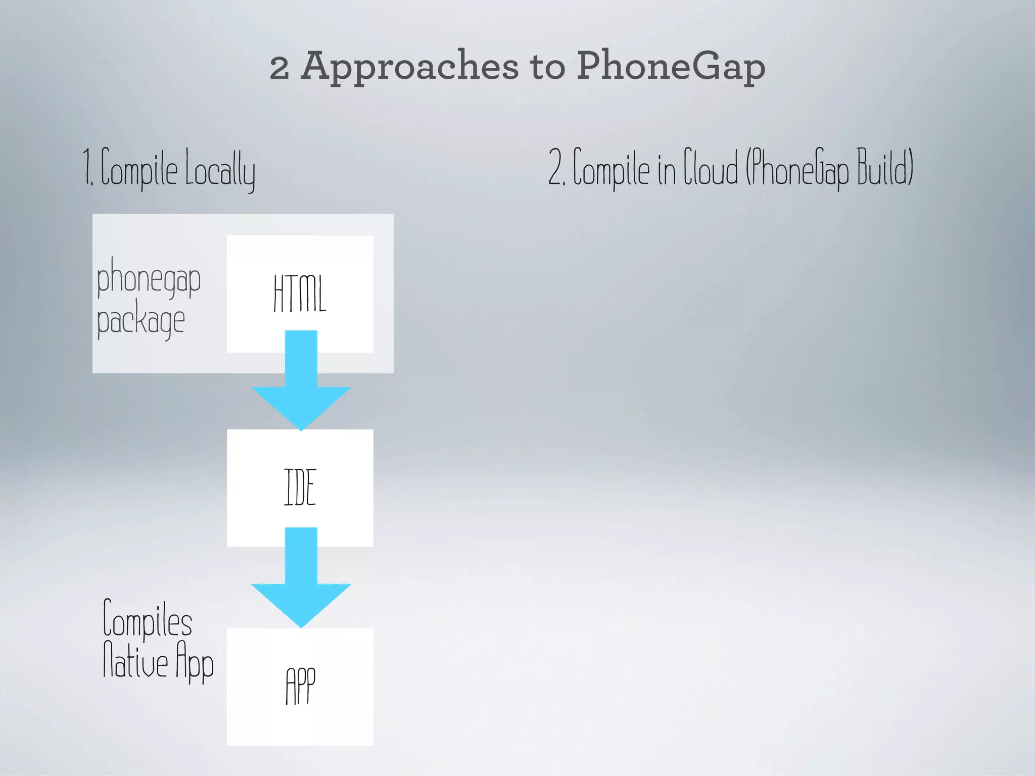 2 Approaches to PhoneGap

1. Compile Locally                2. Compile in Cloud (PhoneGap Build)

 phonegap            HTML
 package


                     IDE

  Compiles
  Native App
                     APP
 