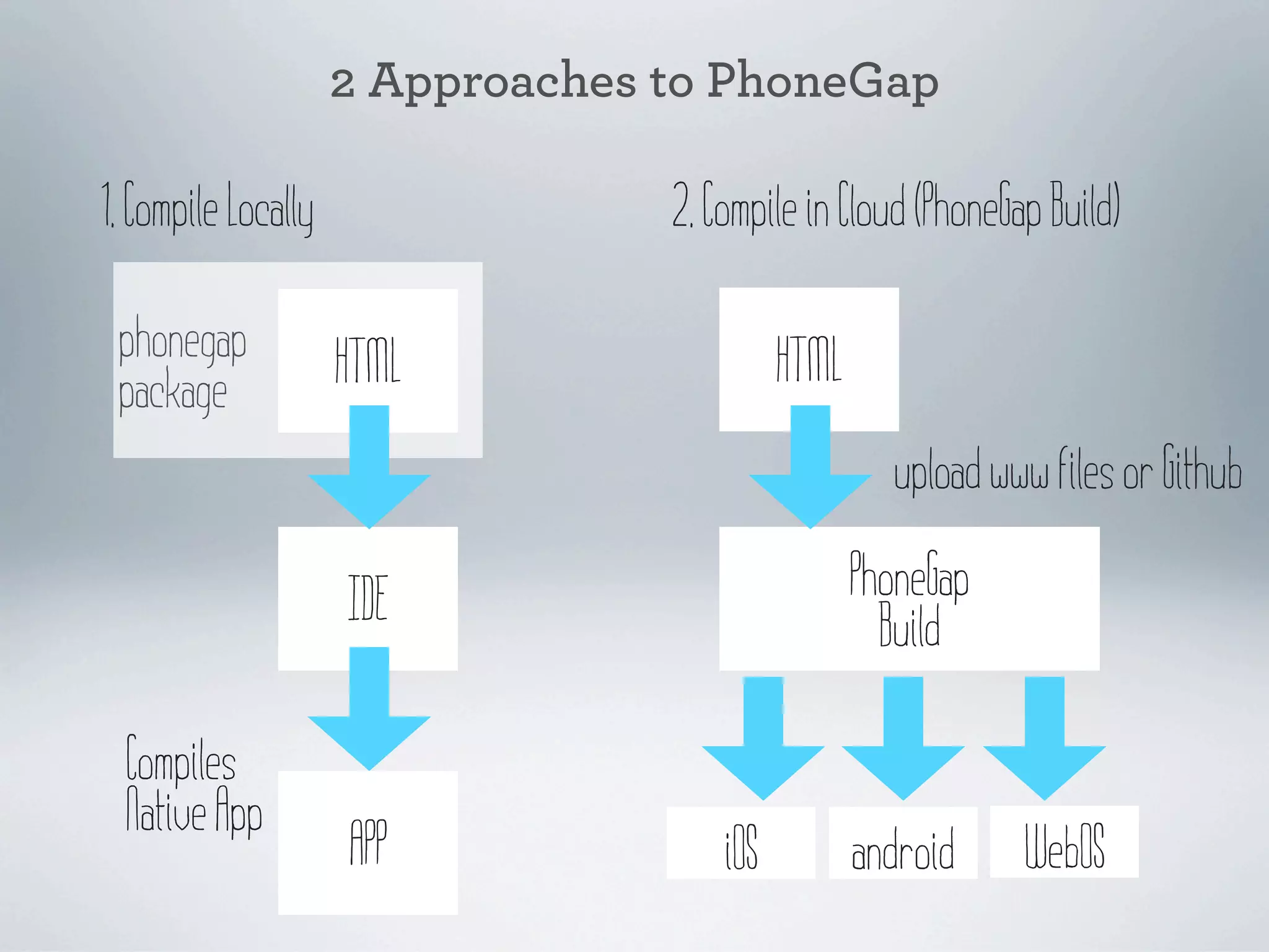 2 Approaches to PhoneGap

1. Compile Locally                2. Compile in Cloud (PhoneGap Build)

 phonegap            HTML                   HTML
 package
                                                     upload www files or Github

                     IDE                           PhoneGap
                                                     Build

  Compiles
  Native App
                     APP              iOS          android    WebOS
 