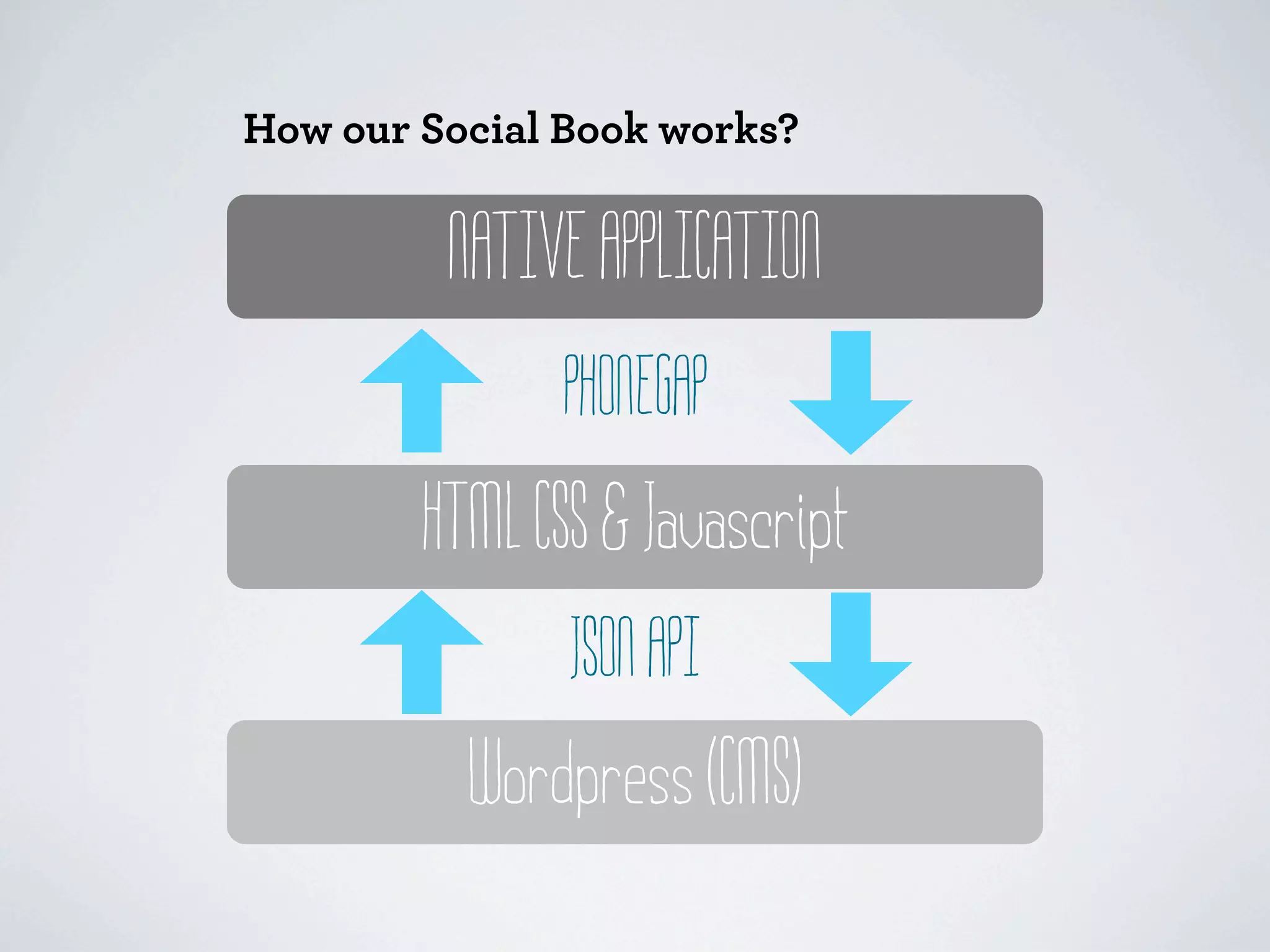 How our Social Book works?


         NATIVE APPLICATION
              PHONEGAP
        HTML CSS & Javascript
               JSON API
          Wordpress (CMS)
 