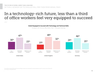 14
In a technology-rich future, less than a third
of office workers feel very equipped to succeed
Extent Equipped to Succe...