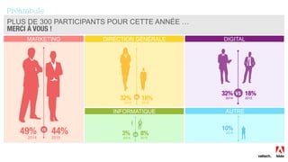 14
Préambule
PLUS DE 300 PARTICIPANTS POUR CETTE ANNÉE …
MERCI À VOUS !
DIGITAL
AUTRE
DIRECTION GÉNÉRALE
INFORMATIQUE
MARKETING
49%
2014
44%
2015
32%
2014
18%
2015
32%
2014
18%
2015
10%
20153%
2014
8%
2015
 