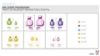 18
UNE LÉGÈRE PROGRESSION
PART DU BUDGET MARKETING DIGITAL

Préambule
19%
2014
10%
2015
29%
2014
32%
2015
19%
2014
22%
2015
15%
2014
16%
2015
11%
2014
9%
2015
11%
2014
7%
2015
0 À 10%
10 À 20%
20 À 40%
40 À 60%
60 À 80%
80 À 100%
 
