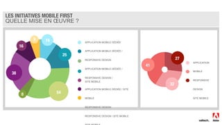 LES INITIATIVES MOBILE FIRST
QUELLE MISE EN ŒUVRE ?

APPLICATION MOBILE DÉDIÉE
APPLICATION MOBILE DÉDIÉE /
RESPONSIVE DESIGN
APPLICATION MOBILE DÉDIÉE /
RESPONSIVE DESIGN /
SITE MOBILE
APPLICATION MOBILE DÉDIÉE / SITE
MOBILE
RESPONSIVE DESIGN
RESPONSIVE DESIGN / SITE MOBILE
54
25
169
16
38
8
APPLICATION
MOBILE
RESPONSIVE
DESIGN
SITE MOBILE
41
27
32
 