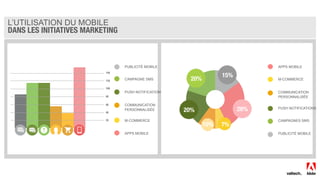 L’UTILISATION DU MOBILE
DANS LES INITIATIVES MARKETING

PUBLICITÉ MOBILE
CAMPAGNE SMS
PUSH NOTIFICATIONS
COMMUNICATION
PERSONNALISÉE
M-COMMERCE
APPS MOBILE
APPS MOBILE
M-COMMERCE
COMMUNICATION
PERSONNALISÉE
PUSH NOTIFICATIONS
CAMPAGNES SMS
PUBLICITÉ MOBILE
28%
7%10%
15%
20%
20%
 