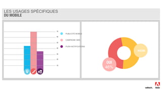 LES USAGES SPÉCIFIQUES
DU MOBILE

PUBLICITÉ MOBILE
CAMPAGNE SMS
PUSH NOTIFICATIONS
OUI
46%
AUCUN
 