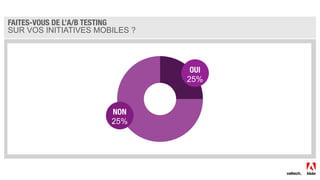 OUI
25%
NON
25%
FAITES-VOUS DE L’A/B TESTING
SUR VOS INITIATIVES MOBILES ?
 
