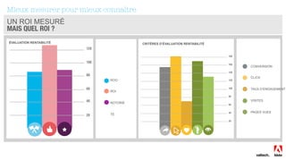 UN ROI MESURÉ
MAIS QUEL ROI ?
Mieux mesurer pour mieux connaître
ÉVALUATION RENTABILITÉ CRITÈRES D’ÉVALUATION RENTABILITÉ
ROO
ROI
NOTORIÉ
TÉ
CONVERSION
CLICS
TAUX D’ENGAGEMENT
VISITES
PAGES VUES
 