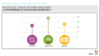 Mieux mesurer pour mieux connaître
POUR QUEL USAGE INTERNE MESURER
LA PERFORMANCE DE VOS ACTIONS MARKETING ? 
114
191
131
AMÉLIORATION
 TABLEAU DE BORD
 ÉTUDE IMPACT
 