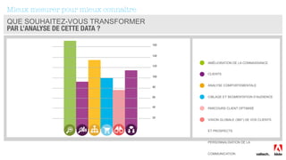 QUE SOUHAITEZ-VOUS TRANSFORMER
PAR L’ANALYSE DE CETTE DATA ?
Mieux mesurer pour mieux connaître
AMÉLIORATION DE LA CONNAISSANCE
CLIENTS
ANALYSE COMPORTEMENTALE
CIBLAGE ET SEGMENTATION D’AUDIENCE
PARCOURS CLIENT OPTIMISÉ
VISION GLOBALE (360°) DE VOS CLIENTS
ET PROSPECTS
PERSONNALISATION DE LA
COMMUNICATION
 