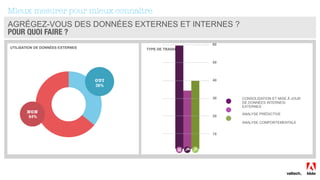 Mieux mesurer pour mieux connaître
AGRÉGEZ-VOUS DES DONNÉES EXTERNES ET INTERNES ?
POUR QUOI FAIRE ?
UTILISATION DE DONNÉES EXTERNES TYPE DE TRAVAUX
CONSOLIDATION ET MISE À JOUR
DE DONNÉES INTERNES/
EXTERNES
ANALYSE PRÉDICTIVE
ANALYSE COMPORTEMENTALE
 