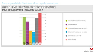 La complexité du Customer Journey de la marque
QUELS LEVIERS D’ACQUISITION/FIDÉLISATION
POUR IRRIGUER VOTRE PARCOURS CLIENT ?
SEO (RÉFÉRENCEMENT NATUREL)
SEM (ADWORDS)
COURRIER PAPIER (SANS QR CODE)
COURRIER PAPIER (AVEC QR CODE)
BANNIÈRE ET PUBLICITÉ
EMAILING/SMS
 