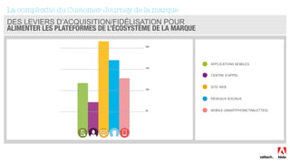 La complexité du Customer Journey de la marque
DES LEVIERS D’ACQUISITION/FIDÉLISATION POUR
ALIMENTER LES PLATEFORMES DE L’ÉCOSYSTÈME DE LA MARQUE
APPLICATIONS MOBILES
CENTRE D’APPEL
SITE WEB
RÉSEAUX SOCIAUX
MOBILE (SMARTPHONE/TABLETTES)
 