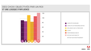 DES CHOIX OBJECTIVÉS PAR UN ROI
ET UNE LOGIQUE D’INFLUENCE
CAPACITÉ DE MESURE
CAPACITÉ DE PERSONNALISATION
INFLUENCE SUR LE PARCOURS
CLIENT
PERFORMANCE BRUTE
RETOUR SUR OBJECTIF
RETOUR SUR INVESTISSEMENT
 