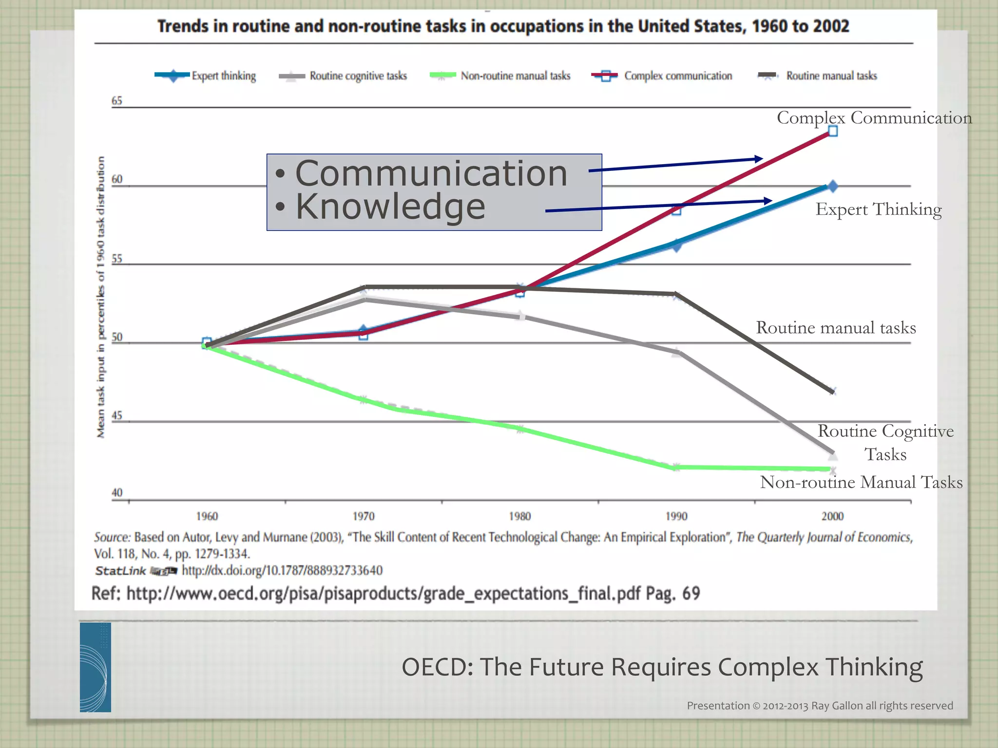 Complex Communication


• Communication
• Knowledge                                                                   Expert Thinking




                                                            Routine manual tasks




                                                                   Routine Cognitive
                                                                         Tasks
                                                             Non-routine Manual Tasks




      OECD:	
  The	
  Future	
  Requires	
  Complex	
  Thinking	
  
                                       Presentation	
  ©	
  2012-­‐2013	
  Ray	
  Gallon	
  all	
  rights	
  reserved	
  
 