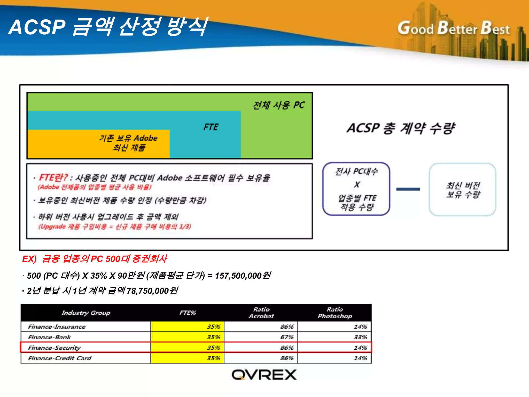  ACSP 금액 산정 방식EX)  금융 업종의 PC 500대 증권회사 ∙ 500 (PC 대수)X 35% X 90만원 (제품평균 단가) = 157,500,000원                                     ∙ 2년 분납 시 1년 계약 금액 78,750,000원