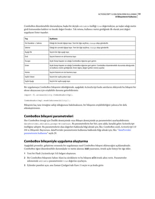 53ACTIONSCRIPT 3.0 BILEŞENLERINI KULLANMA
UI Bileşenlerini Kullanma
ComboBox düzenlenebilir durumdaysa, başka bir deyişle editable özelliği true değerindeyse, şu tuşlar odağı metin
girdi kutusundan kaldırır ve önceki değeri bırakır. Tek istisna, kullanıcı metni girdiğinde ilk olarak yeni değeri
uygulayan Enter tuşudur.
Bir uygulamaya ComboBox bileşenini eklediğinizde, aşağıdaki ActionScript kodu satırlarını ekleyerek bu bileşeni bir
ekran okuyucusu için erişilebilir duruma getirebilirsiniz:
import fl.accessibility.ComboBoxAccImpl;
ComboBoxAccImpl.enableAccessibility();
Bileşenin kaç tane örneğine sahip olduğunuza bakılmaksızın, bir bileşenin erişilebilirliğini yalnızca bir defa
etkinleştirirsiniz.
ComboBox bileşeni parametreleri
Her ComboBox örneği için Özellik denetçisinde veya Bileşen denetçisinde şu parametreleri ayarlayabilirsiniz:
dataProvider, editable, prompt ve rowCount. Bu parametrelerin her biri, aynı adda, karşılık gelen ActionScript
özelliğine sahiptir. Bu parametrelerin olası değerleri hakkında bilgi almak için, bkz. ComboBox sınıfı, ActionScript 3.0
Dil ve Bileşenler Başvurusu. dataProvider parametresini kullanma hakkında bilgi almak için, bkz. “dataProvider
parametresini kullanma” sayfa 29.
ComboBox bileşeniyle uygulama oluşturma
Aşağıdaki prosedür, geliştirme sırasında bir uygulamaya nasıl ComboBox bileşeni ekleneceğini açıklamaktadır.
ComboBox öğesi düzenlenebilir durumdadır ve metin alanına Add yazarsanız, örnek açılır listeye bir öğe ekler.
1 Yeni bir Flash (ActionScript 3.0) belgesi oluşturun.
2 Bir ComboBox bileşenini Sahne Alanı'na sürükleyin ve bu bileşene aCb örnek adını verin. Parametreler
sekmesinde editable parametresini true değerine ayarlayın.
3 Eylemler panelini açın, ana Zaman Çizelgesi'nde Kare 1'i seçin ve şu kodu girin:
Tuş Açıklama
Üst Karakter + Sekme Odağı bir önceki öğeye taşır. Yeni bir öğe seçilirse, change olayı gönderilir.
Sekme Odağı bir sonraki öğeye taşır. Yeni bir öğe seçilirse, change olayı gönderilir.
Aşağı Ok Seçimi bir öğe aşağı taşır.
End Seçimi listenin en alt kısmına taşır.
Escape Açılır listeyi kapatır ve odağı ComboBox öğesine geri getirir.
Enter Açılır listeyi kapatır ve odağı ComboBox öğesine geri getirir. ComboBox düzenlenebilir durumda olduğunda
ve kullanıcı metin girdiğinde, Enter öğesi, değeri girilen metne ayarlar.
Home Seçimi listenin en üst kısmına taşır.
Sayfa Yukarı Seçimi bir sayfa yukarı taşır.
Sayfa Aşağı Seçimi bir sayfa aşağı taşır.
 