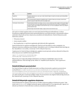 57ACTIONSCRIPT 3.0 BILEŞENLERINI KULLANMA
UI Bileşenlerini Kullanma
Çok sayıda veri tabanlı uygulama türleri için temel olarak DataGrid bileşenini kullanabilirsiniz. Verilerin
formatlanmış çizelgeli görünümünü kolayca görüntüleyebilirsiniz ancak daha karmaşık ve düzenlenebilir kullanıcı
arabirimleri oluşturmak için hücre oluşturucusu yeteneklerini de kullanabilirsiniz. DataGrid bileşeninin pratik
kullanımları şunlardır:
• Web postası istemcisi
• Arama sonuçları sayfaları
• Borç hesaplayıcıları ve vergi formu uygulamaları gibi elektronik tablo uygulamaları
DataGrid bileşeniyle bir uygulama tasarladığınızda, DataGrid sınıfı SelectableList sınıfını uzattığından, List
bileşeninin tasarımının anlaşılması yararlı olacaktır. SelectableList sınıfı ve List bileşeni hakkında daha fazla bilgi için
bkz. SelectableList ve List sınıfları, ActionScript 3.0 Dil ve Bileşenler Başvurusu.
Uygulamanıza bir DataGrid bileşeni eklediğinizde, aşağıdaki ActionScript kodu satırlarını ekleyerek bu bileşeni bir
ekran okuyucusu için erişilebilir duruma getirebilirsiniz:
import fl.accessibility.DataGridAccImpl;
DataGridAccImpl.enableAccessibility();
Bileşenin kaç tane örneğe sahip olduğuna bakılmaksızın, bir bileşenin erişilebilirliğini yalnızca bir defa
etkinleştirebilirsiniz. Daha fazla bilgi için bkz. Bölüm 18, “Erişilebilir İçerik Oluşturma,” Flash Uygulamasını
Kullanma.
DataGrid bileşeni parametreleri
Her DataGrid bileşen örneği için Özellik denetçisinde veya Bileşen denetçisinde şu geliştirme parametrelerini
ayarlayabilirsiniz: allowMultipleSelection, editable, headerHeight, horizontalLineScrollSize,
horizontalPageScrollSize, horizontalScrolllPolicy, resizableColumns, rowHeight, showHeaders,
verticalLineScrollSize, verticalPageScrollSize ve verticalScrollPolicy. Bu parametrelerin her biri,
aynı adda, karşılık gelen ActionScript özelliğine sahiptir. Bu parametrelerin olası değerleri hakkında bilgi almak için,
bkz. DataGrid sınıfı, ActionScript 3.0 Dil ve Bileşenler Başvurusu.
DataGrid bileşeniyle uygulama oluşturma
DataGrid bileşeniyle bir uygulama oluşturmak için öncelikle verilerinizin geldiği yeri belirlemeniz gerekir. Tipik
olarak veriler dataProvider özelliğini ayarlayarak ızgaraya çekebileceğiniz bir Array öğesinden gelir. Izgaraya veri
eklemek için DataGrid ve DataGridColumn sınıflarının yöntemlerini de kullanabilirsiniz.
PageDown DataGrid sayfasında son satırı seçer. Sayfa, DataGrid öğesinin kaydırma olmadan görüntüleyebildiği
satırlardan oluşur.
Return/Enter/Üst Karakter+Enter Hücre düzenlenebilir olduğunda, değişiklik yapılır ve ekleme noktası aynı sütunda, sonraki satıra
(kaydırma geçişine bağlı olarak yukarı veya aşağı) taşınır.
Üst Karakter+Sekme/Sekme DataGrid düzenlenebilir durumdaysa, sütunun sonuna ulaşılıncaya kadar odağı önceki/sonraki öğeye
ve sonra ilk veya son hücreye ulaşılıncaya kadar önceki/sonraki satıra taşır. İlk hücre seçildiğinde, Üst
Karakter+Sekme tuşları odağı bir önceki denetime taşır. Son hücre seçildiğinde, Sekme tuşu odağı bir
sonraki denetime taşır.
DataGrid öğesi düzenlenebilir değilse, odağı önceki/sonraki denetime taşır.
Tuş Açıklama
 