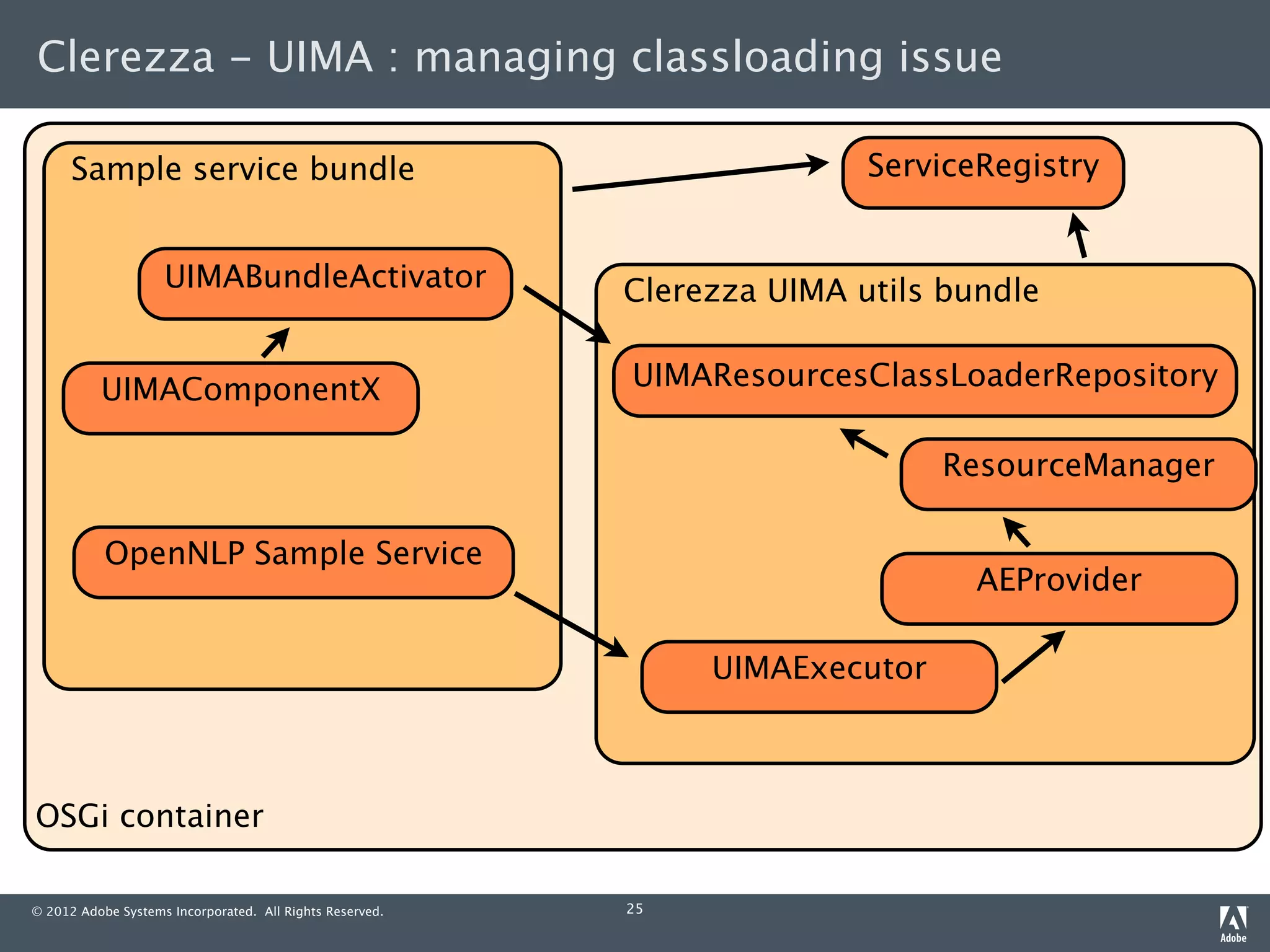 Clerezza - UIMA : managing classloading issue

      Sample service bundle                                              ServiceRegistry


                    UIMABundleActivator                   Clerezza UIMA utils bundle


          UIMAComponentX                                  UIMAResourcesClassLoaderRepository

                                                                              ResourceManager

           OpenNLP Sample Service
                                                                                AEProvider

                                                               UIMAExecutor



OSGi container

© 2012 Adobe Systems Incorporated. All Rights Reserved.   25
 