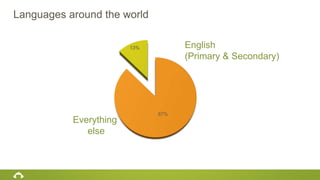 Languages around the world
87%
13% English
(Primary & Secondary)
Everything
else
 