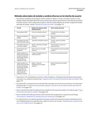 Última modificación 5/5/2010                                                                                USO DE AFTER EFFECTS CS5 8
                                                                                                                         Novedades




Métodos abreviados de teclado y cambios diversos en la interfaz de usuario
• Para eliminar el problema de que algunos nuevos teclados de Apple no cuentan con teclado numérico, se han
  añadido métodos abreviados alternativos para las operaciones comunes que presentan accesos directos que utilizan
  el teclado numérico. Estos cambios sólo se aplican a Mac OS. Si desea disponer de una lista completa de métodos
  abreviados de teclado, consulte “Métodos abreviados de teclado” en la página 751.

   Función                       Método abreviado que utiliza         Nuevo método abreviado
                                 teclado numérico

   Previsualización RAM          0 (cero en el teclado numérico)      Control+0 (cero en el teclado
                                                                      principal)

   Mayús+previsualización        Mayús+0 (cero en el teclado          Mayús+Control+0 (cero en el teclado
   de RAM                        numérico)                            principal)

   Previsualizar sólo audio,     . (decimal en el teclado numérico)   Control+. (punto en el teclado
   a partir del tiempo actual.                                        principal)

   Previsualizar sólo audio,     Opción +, (decimal en el teclado     Control+Opción+. (punto en el
   en el área de trabajo.        numérico)                            teclado principal)

   Previsualización de N         Opción+0 (cero en el teclado         Control+Opción+0 (cero en el teclado
   fotogramas                    numérico)                            principal)

   Añadir marcador en el         * (signo de multiplicación en el     Control+8 (en el teclado principal)
   tiempo actual (marcador       teclado numérico)
   de capa si la capa está
   seleccionada, marcador
   de composición en
   cualquier otro caso).

   Añadir marcador en el         Opción +* (signo de                  Opción+Control+8 (en el teclado
   tiempo actual (marcador       multiplicación en el teclado         principal)
   de capa si la capa está       numérico)
   seleccionada, marcador
   de composición en
   cualquier otro caso) y
   abrir el cuadro de
   diálogo de marcador.


• Al presionar J o K nos desplazamos al primer o último fotograma o al fotograma base del espacio de pincel tipo
  rotoscopia y si se visualiza en el panel Capa: “Desplazamiento en el tiempo (métodos abreviados de teclado)” en la
  página 756
• Al presionar PP, se muestran los trazos de Pincel tipo rotoscopia, así como los trazos de pintura y las ubicaciones
  de posición libre: “Visualización de propiedades y grupos en el panel Lí­nea de tiempo (métodos abreviados de
  teclado)” en la página 762
• Nuevos métodos abreviados de teclado para los comandos Ver las capas seleccionadas y Ver todas las capas: “Capas
  3D (métodos abreviados de teclado)” en la página 766
• Nuevos métodos abreviados para mostrar toda la duración de la composición en el panel Línea de tiempo:
  “Acercamiento o alejamiento en el tiempo para una composición” en la página 181
• La rueda del ratón ya no cambia la posición de la cámara cuando la herramienta de cámara unificada está activa.
  Con el desplazamiento de la rueda del ratón se aplica el zoom en este contexto: “Desplazamiento o aplicación del
  zoom con la rueda del ratón” en la página 41
 