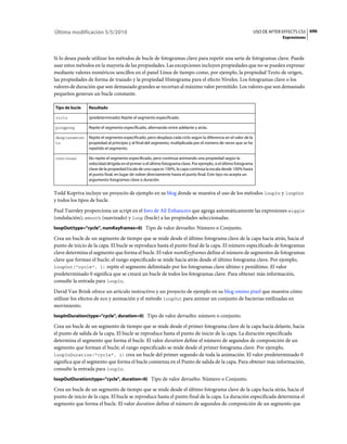 Última modificación 5/5/2010                                                                                       USO DE AFTER EFFECTS CS5 696
                                                                                                                               Expresiones



Si lo desea puede utilizar los métodos de bucle de fotogramas clave para repetir una serie de fotogramas clave. Puede
usar estos métodos en la mayoría de las propiedades. Las excepciones incluyen propiedades que no se pueden expresar
mediante valores numéricos sencillos en el panel Línea de tiempo como, por ejemplo, la propiedad Texto de origen,
las propiedades de forma de trazado y la propiedad Histograma para el efecto Niveles. Los fotogramas clave o los
valores de duración que son demasiado grandes se recortan al máximo valor permitido. Los valores que son demasiado
pequeños generan un bucle constante.

Tipo de bucle   Resultado

ciclo           (predeterminado) Repite el segmento especificado.

pingpong        Repite el segmento especificado, alternando entre adelante y atrás.

desplazamien    Repite el segmento especificado, pero desplaza cada ciclo según la diferencia en el valor de la
to              propiedad al principio y al final del segmento, multiplicada por el número de veces que se ha
                repetido el segmento.

continuar       No repite el segmento especificado, pero continúa animando una propiedad según la
                velocidad dirigida en el primer o el último fotograma clave. Por ejemplo, si el último fotograma
                clave de la propiedad Escala de una capa es 100%, la capa continúa la escala desde 100% hasta
                el punto final, en lugar de volver directamente hasta el punto final. Este tipo no acepta un
                argumento fotogramas clave o duración.


Todd Kopriva incluye un proyecto de ejemplo en su blog donde se muestra el uso de los métodos loopIn y loopOut
y todos los tipos de bucle.
Paul Tuersley proporciona un script en el foro de AE Enhancers que agrega automáticamente las expresiones wiggle
(ondulación), smooth (suavizado) y loop (bucle) a las propiedades seleccionadas.
loopOut(type="cycle", numKeyframes=0) Tipo de valor devuelto: Número o Conjunto.

Crea un bucle de un segmento de tiempo que se mide desde el último fotograma clave de la capa hacia atrás, hacia el
punto de inicio de la capa. El bucle se reproduce hasta el punto final de la capa. El número especificado de fotogramas
clave determina el segmento que forma el bucle. El valor numKeyframes define el número de segmentos de fotogramas
clave que forman el bucle; el rango especificado se mide hacia atrás desde el último fotograma clave. Por ejemplo,
loopOut("cycle", 1) repite el segmento delimitado por los fotogramas clave último y penúltimo. El valor
predeterminado 0 significa que se creará un bucle de todos los fotogramas clave. Para obtener más información,
consulte la entrada para loopIn.
David Van Brink ofrece un artículo instructivo y un proyecto de ejemplo en su blog omino pixel que muestra cómo
utilizar los efectos de eco y animación y el método loopOut para animar un conjunto de bacterias estilizadas en
movimiento.
loopInDuration(type="cycle", duration=0) Tipo de valor devuelto: número o conjunto.

Crea un bucle de un segmento de tiempo que se mide desde el primer fotograma clave de la capa hacia delante, hacia
el punto de salida de la capa. El bucle se reproduce hasta el punto de inicio de la capa. La duración especificada
determina el segmento que forma el bucle. El valor duration define el número de segundos de composición de un
segmento que forman el bucle; el rango especificado se mide desde el primer fotograma clave. Por ejemplo,
loopInDuration("cycle", 1) crea un bucle del primer segundo de toda la animación. El valor predeterminado 0
significa que el segmento que forma el bucle comienza en el Punto de salida de la capa. Para obtener más información,
consulte la entrada para loopIn.
loopOutDuration(type="cycle", duration=0) Tipo de valor devuelto: Número o Conjunto.

Crea un bucle de un segmento de tiempo que se mide desde el último fotograma clave de la capa hacia atrás, hacia el
punto de inicio de la capa. El bucle se reproduce hasta el punto final de la capa. La duración especificada determina el
segmento que forma el bucle. El valor duration define el número de segundos de composición de un segmento que
 