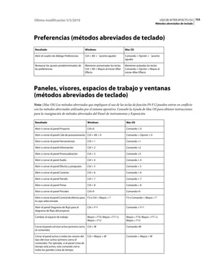 Última modificación 5/5/2010                                                                                          USO DE AFTER EFFECTS CS5 753
                                                                                                                Métodos abreviados de teclado




Preferencias (métodos abreviados de teclado)
Resultado                                        Windows                               Mac OS

Abrir el cuadro de diálogo Preferencias          Ctrl + Alt + ´ (acento agudo)         Comando + Opción + ´ (acento
                                                                                       agudo)

Restaurar los ajustes predeterminados de         Mantener presionadas las teclas       Mantener pulsadas las teclas
las preferencias                                 Ctrl + Alt + Mayús al iniciar After   Comando + Opción + Mayús al
                                                 Effects                               iniciar After Effects




Paneles, visores, espacios de trabajo y ventanas
(métodos abreviados de teclado)
Nota: (Mac OS) Los métodos abreviados que impliquen el uso de las teclas de función F9-F12 pueden entrar en conflicto
con los métodos abreviados utilizados por el sistema operativo. Consulte la Ayuda de Mac OS para obtener instrucciones
para la reasignación de métodos abreviados del Panel de instrumentos y Exposición.

Resultado                                          Windows                              Mac OS

Abrir o cerrar el panel Proyecto                   Ctrl+0                               Comando + 0

Abrir o cerrar el panel Cola de procesamiento Ctrl + Alt + 0                            Comando + Opción + 0

Abrir o cerrar el panel Herramientas               Ctrl + 1                             Comando +1

Abrir o cerrar el panel Información                Ctrl + 2                             Comando +2

Abrir o cerrar el panel Previsualización           Ctrl + 3                             Comando +3

Abrir o cerrar el panel Audio                      Ctrl + 4                             Comando + 4

Abrir o cerrar el panel Efectos y preajustes       Ctrl + 5                             Comando + 5

Abrir o cerrar el panel Carácter                   Ctrl + 6                             Comando + 6

Abrir o cerrar el panel Párrafo                    Ctrl + 7                             Comando + 7

Abrir o cerrar el panel Pintar                     Ctrl + 8                             Comando + 8

Abrir o cerrar el panel Pinceles                   Ctrl+9                               Comando+9

Abrir o cerrar el panel Control de efectos para F3 o Ctrl + Mayús + T                   F3 o Comando + Mayús + T
la capa seleccionada

Abrir el panel Diagrama de flujo para el           Ctrl + F11                           Comando + F11
diagrama de flujo del proyecto

Cambiar al espacio de trabajo                      Mayús + F10, Mayús + F11 o           Mayús + F10, Mayús + F11 o
                                                   Mayús + F12                          Mayús + F12

Cerrar el panel o el visor activo (primero cierra Ctrl + W                              Comando+W
el contenido)

Cerrar el panel activo o todos los visores del     Ctrl + Mayús + W                     Comando + Mayús + W
tipo del visor activo (primero cierra el
contenido). Por ejemplo, si el panel Línea de
tiempo está activo, este comando cierra
todos los paneles Línea de tiempo.
 