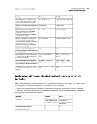 Última modificación 5/5/2010                                                                                          USO DE AFTER EFFECTS CS5 754
                                                                                                                  Métodos abreviados de teclado




Resultado                                       Windows                                Mac OS

Divida el fotograma que contiene el visor       Ctrl + Alt + Mayús + N                 Comando + Opción + Mayús + N
activo y cree un nuevo visor con el estado
contrario (bloqueado o desbloqueado)

Maximizar o restaurar el panel situado bajo el ` (acento grave)                        ` (acento grave)
puntero

Redimensionar ventana de aplicación o           Ctrl + ñ (eñe)                         Comando + ñ (eñe)
ventana flotante para que se ajuste a la
pantalla. (Presione de nuevo, para
redimensionar la ventana de forma que el
contenido llene la pantalla).

Desplazar la ventana de la aplicación o la  Ctrl + Alt + ñ (eñe)                       Comando + Opción + ñ (eñe)
ventana flotante al monitor principal;
redimensionar la ventana para que se adapte
a la pantalla. (Presione de nuevo, para
redimensionar la ventana de forma que el
contenido llene la pantalla).

Conmutar la activación entre el panel       ñ (eñe)                                    ñ (eñe)
Composición y el panel Línea de tiempo para
la composición actual

Navegar al elemento anterior o siguiente en     Mayús + , (coma) o Mayús + .           Mayús + , (coma) o Mayús + .
el visor activo (por ejemplo, desplazarse por   (punto)                                (punto)
las composiciones abiertas)

Navegar al panel anterior o siguiente en el     Alt + Mayús + , (coma) o Alt +         Opción + Mayús + , (coma) u
fotograma activo (por ejemplo, desplazarse      Mayús + . (punto)                      Opción + Mayús + . (punto)
por los paneles de Línea de tiempo abiertos)

Activar una vista en un diseño multivista en el haga clic con el botón central del haga clic con el botón central del
panel Composición sin afectar a la selección ratón                                 ratón
de capas




Activación de herramientas (métodos abreviados de
teclado)
Nota: Ciertas herramientas sólo pueden activarse bajo determinadas circunstancias. Por ejemplo, sólo se puede activar
una herramienta de cámara si la composición activa contiene una capa de cámara.
    Para activar temporalmente una herramienta con un método abreviado de teclado de una sola letra, mantenga
    pulsada la tecla; suéltela para volver a la herramienta activa anterior. Para activar una herramienta y mantenerla
activa, presione la tecla y suéltela de inmediato.

Resultado                                                        Windows                      Mac OS

Navegación por las herramientas                                  Pulsar Alt y hacer clic en el Pulsar Opción y hacer clic
                                                                 botón de la herramienta       en el botón de la
                                                                 en el panel Herramientas herramienta en el panel
                                                                                               Herramientas

Activar la herramienta Selección                                 V                            V

Activar la herramienta Mano                                      H                            H
 