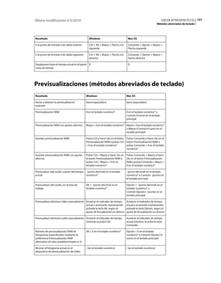 Última modificación 5/5/2010                                                                                          USO DE AFTER EFFECTS CS5 757
                                                                                                                  Métodos abreviados de teclado




Resultado                                        Windows                              Mac OS

Ir al punto de entrada o de salida anterior      Ctrl + Alt + Mayús + Flecha a la     Comando + Opción + Mayús +
                                                 izquierda                            Flecha izquierda

Ir al punto de entrada o de salida siguiente     Ctrl + Alt + Mayús + Flecha a la     Comando + Opción + Mayús +
                                                 derecha                              Flecha derecha

Desplazarse hasta el tiempo actual en el panel D                                      D
Línea de tiempo




Previsualizaciones (métodos abreviados de teclado)
Resultado                                      Windows                               Mac OS

Iniciar o detener la previsualización          barra espaciadora                     barra espaciadora
estándar

Previsualización RAM                           0 en el teclado numérico*             0 en el teclado numérico* o
                                                                                     Control+0 (cero) en el teclado
                                                                                     principal

Previsualización RAM con ajustes alternos      Mayús + 0 en el teclado numérico* Mayús + 0 en el teclado numérico*
                                                                                 o Mayús+Control+0 (cero) en el
                                                                                 teclado principal

Guardar previsualización RAM                   Pulsar Ctrl y hacer clic en el botón Pulsar Comando y hacer clic en el
                                               Previsualización RAM o pulsar Ctrl botón Previsualización RAM o
                                               + 0 en el teclado numérico*          pulsar Comando + 0 en el teclado
                                                                                    numérico*

Guardar previsualización RAM con ajustes       Pulsar Ctrl + Mayús y hacer clic en   Pulsar Comando + Mayús y hacer
alternos                                       el botón Previsualización RAM o       clic en el botón Previsualización
                                               pulsar Ctrl + Mayús + 0 en el         RAM o pulsar Comando + Mayús +
                                               teclado numérico*                     0 en el teclado numérico*

Previsualizar sólo audio, a partir del tiempo . (punto decimal) en el teclado        . (punto decimal) en el teclado
actual                                        numérico*                              numérico* o Control+. (punto) en
                                                                                     el teclado principal

Previsualizar sólo audio, en el área de        Alt + . (punto decimal) en el         Opción + ' (punto decimal) en el
trabajo                                        teclado numérico*                     teclado numérico* o
                                                                                     Control+Opción+. (punto) en el
                                                                                     teclado principal

Previsualizar (eliminar) vídeo manualmente Arrastrar el indicador de tiempo          Arrastrar el indicador de tiempo
                                           actual o arrastrarlo manteniendo          actual o arrastrarlo manteniendo
                                           pulsada la tecla Alt, según el            pulsada la tecla Opción, según el
                                           ajuste de Actualización en directo        ajuste de Actualización en directo

Previsualizar (eliminar) audio manualmente Arrastrar el indicador de tiempo          Arrastrar el indicador de tiempo
                                           mientras se pulsa Ctrl                    actual mientras se pulsa la tecla
                                                                                     Comando

Número de previsualización RAM de              Alt + 0 en el teclado numérico*       Opción + 0 en el teclado
fotogramas especificados mediante la                                                 numérico* o Control+Opción+0
preferencia Previsualización RAM                                                     (cero) en el teclado principal
alternativa (el valor predeterminado es 5)

Mostrar el fotograma actual en el              / (en el teclado numérico)            / (en el teclado numérico)
dispositivo de previsualización de vídeo
 