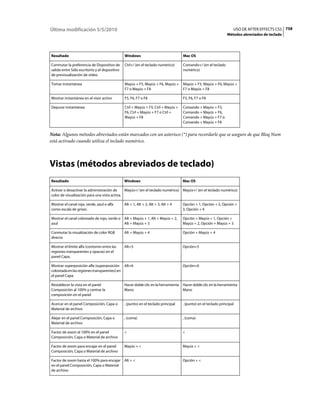 Última modificación 5/5/2010                                                                                         USO DE AFTER EFFECTS CS5 758
                                                                                                                 Métodos abreviados de teclado




Resultado                                       Windows                              Mac OS

Conmutar la preferencia de Dispositivo de       Ctrl+/ (en el teclado numérico)      Comando+/ (en el teclado
salida entre Sólo escritorio y el dispositivo                                        numérico)
de previsualización de vídeo

Tomar instantánea                               Mayús + F5, Mayús + F6, Mayús +      Mayús + F5, Mayús + F6, Mayús +
                                                F7 o Mayús + F8                      F7 o Mayús + F8

Mostrar instantánea en el visor activo          F5, F6, F7 o F8                      F5, F6, F7 o F8

Depurar instantánea                             Ctrl + Mayús + F5, Ctrl + Mayús +    Comando + Mayús + F5,
                                                F6, Ctrl + Mayús + F7 o Ctrl +       Comando + Mayús + F6,
                                                Mayús + F8                           Comando + Mayús + F7 o
                                                                                     Comando + Mayús + F8


Nota: Algunos métodos abreviados están marcados con un asterisco (*) para recordarle que se asegure de que Bloq Num
está activado cuando utiliza el teclado numérico.



Vistas (métodos abreviados de teclado)
Resultado                                       Windows                              Mac OS

Activar o desactivar la administración de     Mayús+/ (en el teclado numérico) Mayús+/ (en el teclado numérico)
color de visualización para una vista activa.

Mostrar el canal rojo, verde, azul o alfa       Alt + 1, Alt + 2, Alt + 3, Alt + 4   Opción + 1, Opción + 2, Opción +
como escala de grises.                                                               3, Opción + 4

Mostrar el canal coloreado de rojo, verde o     Alt + Mayús + 1, Alt + Mayús + 2,    Opción + Mayús + 1, Opción +
azul                                            Alt + Mayús + 3                      Mayús + 2, Opción + Mayús + 3

Conmutar la visualización de color RGB          Alt + Mayús + 4                      Opción + Mayús + 4
directo

Mostrar el límite alfa (contorno entre las      Alt+5                                Opción+5
regiones transparentes y opacas) en el
panel Capa.

Mostrar superposición alfa (superposición Alt+6                                      Opción+6
coloreada en las regiones transparentes) en
el panel Capa.

Restablecer la vista en el panel                Hacer doble clic en la herramienta Hacer doble clic en la herramienta
Composición al 100% y centrar la                Mano                               Mano
composición en el panel

Acercar en el panel Composición, Capa o         . (punto) en el teclado principal    . (punto) en el teclado principal
Material de archivo

Alejar en el panel Composición, Capa o          , (coma)                             , (coma)
Material de archivo

Factor de zoom al 100% en el panel              <                                    <
Composición, Capa o Material de archivo

Factor de zoom para encajar en el panel         Mayús + <                            Mayús + <
Composición, Capa o Material de archivo

Factor de zoom hasta el 100% para encajar Alt + <                                    Opción + <
en el panel Composición, Capa o Material
de archivo
 