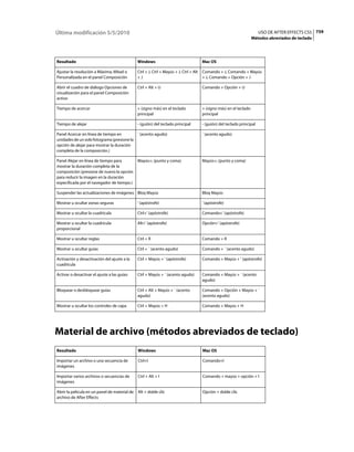 Última modificación 5/5/2010                                                                                              USO DE AFTER EFFECTS CS5 759
                                                                                                                      Métodos abreviados de teclado




Resultado                                      Windows                                  Mac OS

Ajustar la resolución a Máxima, Mitad o        Ctrl + J, Ctrl + Mayús + J, Ctrl + Alt   Comando + J, Comando + Mayús
Personalizada en el panel Composición          +J                                       + J, Comando + Opción + J

Abrir el cuadro de diálogo Opciones de         Ctrl + Alt + U                           Comando + Opción + U
visualización para el panel Composición
activo

Tiempo de acercar                              + (signo más) en el teclado              + (signo más) en el teclado
                                               principal                                principal

Tiempo de alejar                               - (guión) del teclado principal          - (guión) del teclado principal

Panel Acercar en línea de tiempo en        ´ (acento agudo)                             ´ (acento agudo)
unidades de un solo fotograma (presione la
opción de alejar para mostrar la duración
completa de la composición.)

Panel Alejar en línea de tiempo para           Mayús+; (punto y coma)                   Mayús+; (punto y coma)
mostrar la duración completa de la
composición (presione de nuevo la opción
para reducir la imagen en la duración
especificada por el navegador de tiempo.)

Suspender las actualizaciones de imágenes Bloq Mayús                                    Bloq Mayús

Mostrar u ocultar zonas seguras                ' (apóstrofe)                            ' (apóstrofe)

Mostrar u ocultar la cuadrícula                Ctrl+' (apóstrofe)                       Comando+' (apóstrofe)

Mostrar u ocultar la cuadrícula                Alt+' (apóstrofe)                        Opción+' (apóstrofe)
proporcional

Mostrar u ocultar reglas                       Ctrl + R                                 Comando + R

Mostrar u ocultar guías                        Ctrl + ´ (acento agudo)                  Comando + ´ (acento agudo)

Activación y desactivación del ajuste a la     Ctrl + Mayús + ' (apóstrofe)             Comando + Mayús + ' (apóstrofe)
cuadrícula

Activar o desactivar el ajuste a las guías:    Ctrl + Mayús + ´ (acento agudo)          Comando + Mayús + ´ (acento
                                                                                        agudo)

Bloquear o desbloquear guías                   Ctrl + Alt + Mayús + ´ (acento           Comando + Opción + Mayús + ´
                                               agudo)                                   (acento agudo)

Mostrar u ocultar los controles de capa        Ctrl + Mayús + H                         Comando + Mayús + H




Material de archivo (métodos abreviados de teclado)
Resultado                                      Windows                                  Mac OS

Importar un archivo o una secuencia de         Ctrl+I                                   Comando+I
imágenes

Importar varios archivos o secuencias de       Ctrl + Alt + I                           Comando + mayús + opción + I
imágenes

Abrir la película en un panel de material de   Alt + doble clic                         Opción + doble clic
archivo de After Effects
 